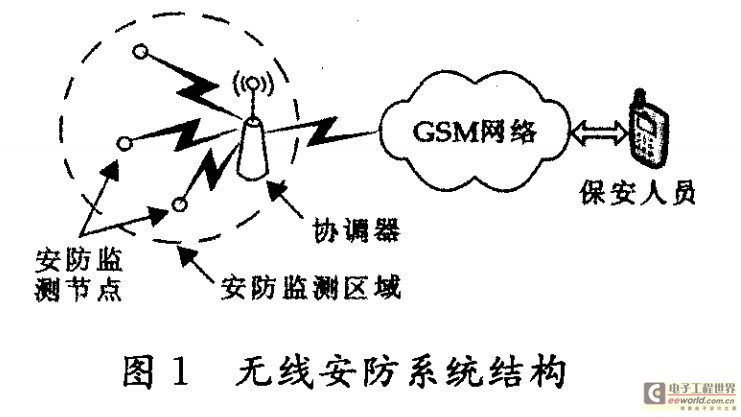 無線安防系統(tǒng)結(jié)構(gòu)