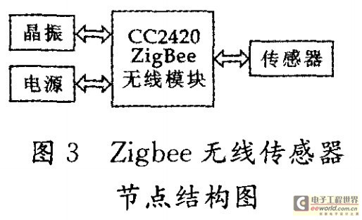 Zigbee無線傳感器節(jié)點結(jié)構(gòu)圖