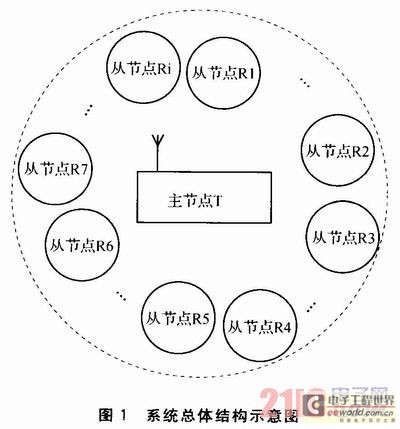 物聯(lián)網(wǎng)傳感節(jié)點(diǎn)的無(wú)線供電技術(shù)研究