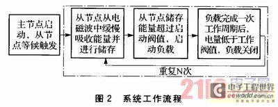物聯(lián)網(wǎng)傳感節(jié)點(diǎn)的無(wú)線供電技術(shù)研究