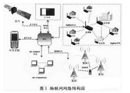 新一代物聯(lián)網(wǎng)網(wǎng)關(guān)研究