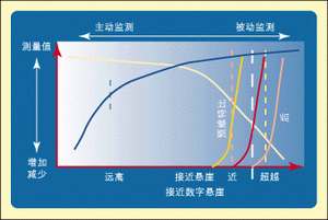 圖2：在BER迅速增大并使收視服務喪失之前，MER和<a href=