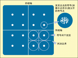 圖6：星座圖基礎。