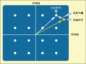 圖3：誤差矢量。