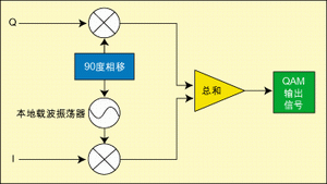 圖4：QAM調制器。