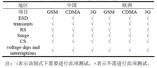 表4 中國與歐洲EMS 測試項目比較。