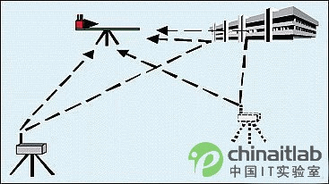 圖1：在多徑環境下采用HAAT的典型試驗。一個發射器用于分集組合試驗，第二個發射器可用于采用自適應波束成型算法的抗干擾試驗。