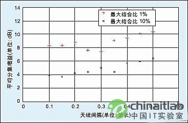 圖6：在市區、非LOS環境下，空間分集測量中平均分集增益與天線間隔關系圖