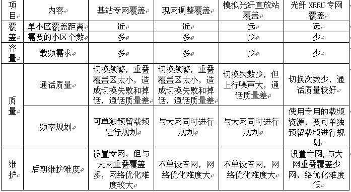 根據(jù)對(duì)高速鐵路的分析，我們認(rèn)為光纖XRRU專網(wǎng)覆蓋方式更適合高速鐵路覆蓋。專網(wǎng)形成虛擬的獨(dú)立網(wǎng)絡(luò)，使用獨(dú)立的載頻資源。