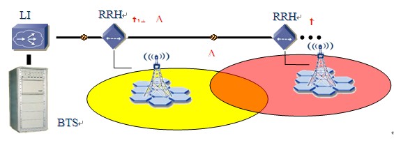 根據(jù)對(duì)高速鐵路的分析，我們認(rèn)為光纖XRRU專網(wǎng)覆蓋方式更適合高速鐵路覆蓋。專網(wǎng)形成虛擬的獨(dú)立網(wǎng)絡(luò)，使用獨(dú)立的載頻資源。