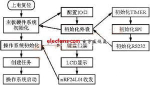 基于微處理器和射頻收發芯片的近程無線數傳系統設計