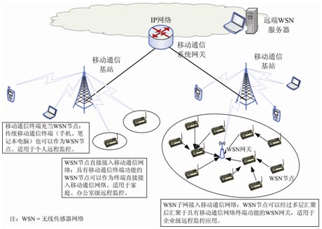圖2 與移動通信網絡結合的WSN網絡
