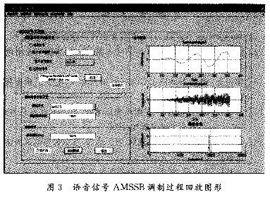 信號通過信道后，在模擬信號接收端進行信號接收和解調逆向操作，可得解調信號的波形。圖4對應的是圖2信號通過加性高斯白噪聲信道解調后得到的仿真結果。解調回放波形如圖5所示。