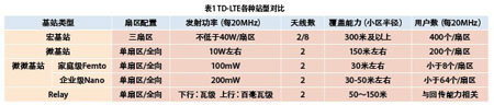 靈活小基站在TD-LTE網絡中的應用規劃