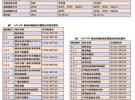 CDMA2000與1x/EV-DO移動(dòng)終端測試