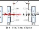 MIMO天線各種技術(shù)分析