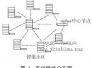 無線通訊技術在小區智能化建設中的應用