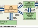 基于仿真軟件的系統EMC設計