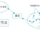 基于無線傳感器網絡的分布式電磁探測系統設計