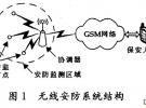 基于GSM和Zigbee技術的無線安防系統設計