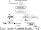 EMC(電磁兼容性標準)認證流程圖