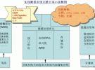 WSN技術(shù)和無(wú)線(xiàn)測(cè)量技術(shù)的完整應(yīng)用方案