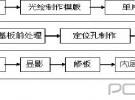 微波印制電路板多層化制造研究