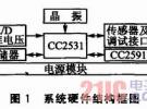 基于CC2531+CC2591的WSN節點通信模塊設計
