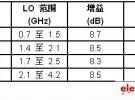 高性能的雙通道無(wú)源混頻器運(yùn)用于MIMO接收器