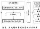 無線通信系統(tǒng)的GUI設(shè)計與仿真實現(xiàn)