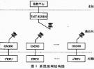 無線通信SCADA系統設計