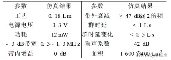 信道選擇濾波器的相關(guān)性能仿真結(jié)果
