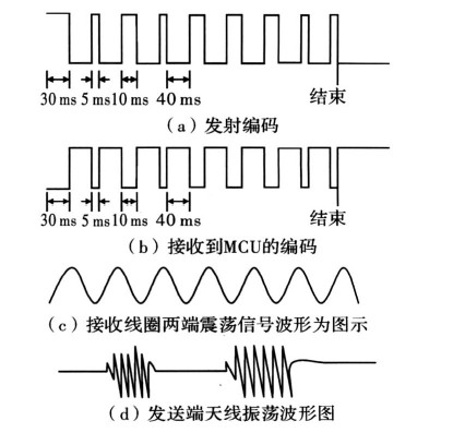 數據發送和接收信號的比較