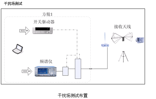 系統(tǒng)級電磁兼容自動測量解決方案