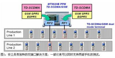  TD-SCDMA終端射頻測試方案