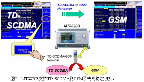  TD-SCDMA終端射頻測試方案