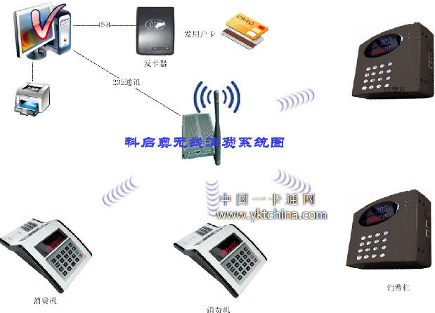 科啟奧無線消費系統(tǒng)結構圖