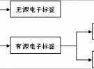 RFID技術分類研究