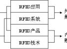 RFID分類研究總論(一)