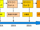 中興通訊引領(lǐng)CDMA2000 1xEV-DO 解決方案