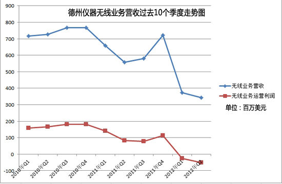 德州儀器無線業務營收過去10個季度走勢圖 德州儀器無線業務營收過去10個季度走勢圖