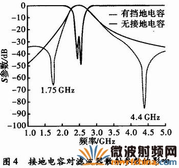接地電容對濾波器散射參數的影響