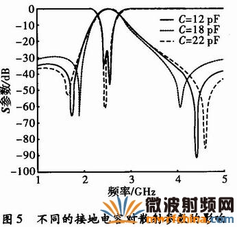 不同的接地電容對濾波器散射參數的影響