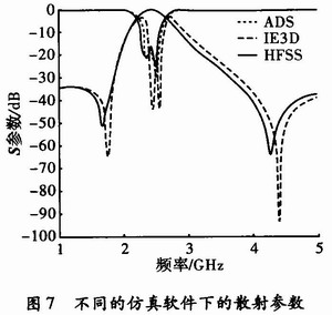 兩種仿真軟件所得出的結果