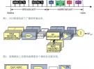 數字RF調制器為有線網絡融合接入平臺提供高效方案