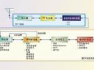 軟件無線電設(shè)計中ASIC、FPGA和DSP的選擇策略