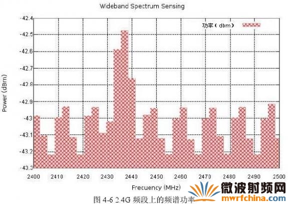基于 <wbr>GNU <wbr>Radio <wbr>和 <wbr>USRP <wbr>的頻譜檢測方法