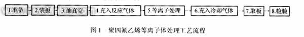 等離子體處理技術(shù)在微波印制板生產(chǎn)中的應(yīng)用