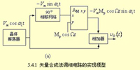 間接調頻調相電路