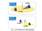智能天線是怎樣煉成的？